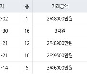 용인 지곡동 자봉마을써니밸리 84㎡ 2억9500만원에 거래