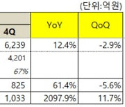 넷마블 2020년 영업이익 2720억원.. 2019년 대비 34.2% 증가