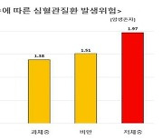 암 겨우 극복했는데.. 살 찌면 심혈관질환 위험