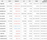 가상화폐 퀀텀 상승세.. 전일대비 +39.16%