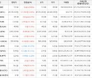 가상화폐 비트코인 321,000원 상승한 49,100,000원에 거래