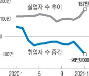 서비스업 일자리 90만개 실종·청년층 취업자 수 큰 폭 하락..업종·연령별 양극화 심화