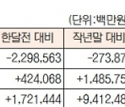 [표]증시 주변 자금 동향( 2월 9일)