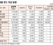 [표]유형별 펀드 자금 동향(2월 9일)