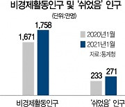 돈풀어 버티던 노인 일자리마저 '마이너스'..全연령 취업 줄었다