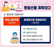 올해 설 경비 53만원선, 선물은 비대면 전달