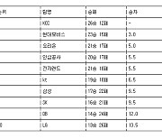 [프로농구 중간순위] 10일