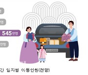 "설날 고향간다면..11일 오전 9시·12일 오후 2시 피해라"