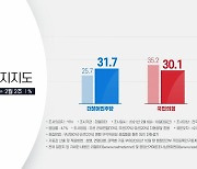 서울 지역 지지율 민주31.7%·국민의힘30.1%..한 주만에 역전