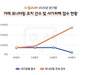 중고나라, 안전한 거래환경 적극 조성..AI 모니터링으로 사기피해접수 58% 감소