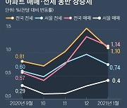 2·4대책에 패닉바잉 스톱? 전세 품귀에 매수세 고?