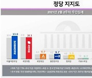 민주당, 서울서 국민의힘 오차범위 내 역전..부산은?