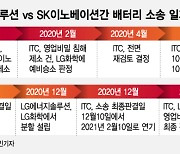 ITC 판결에 위기 맞은 SK이노..합의만 남았다