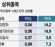 연휴 지나면 어떤 주식 살까? 저평가 종목 이걸로 찾아라