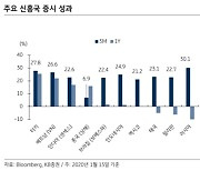 [설연휴 해외 주식 투자TIP④-신흥국]로테이션·리플레이션에 따른 상승 기대↑