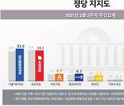 서울 지지율 엎치락뒤치락..민주 31.7% vs 국힘 30.1%