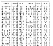 세계의 날씨(2월12일)