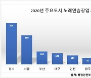 지난해 노래연습장 개업수 역대최저치 기록