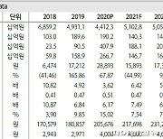 SK가스 작년 4분기 실적 예상치 하회..올해 신규사업 기대