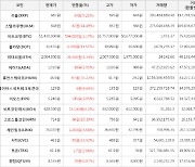 가상화폐 비트코인 1.17% 상승, 휴먼스케이프 33.22% 상승