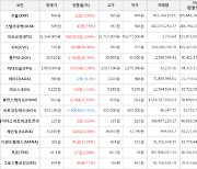 가상화폐 비트코인 1.04% 상승, 시빅 49.46% 상승