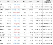 가상화폐 비트코인 -83,000원 하락한 50,753,000원에 거래