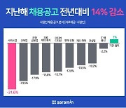 지난해 채용공고 전년比 14% 줄어..서비스업 감소폭 최대