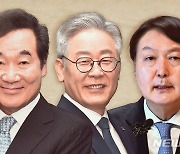 대선주자 지지도, 이재명 28.6% 이낙연 13.7% 윤석열 13.5%