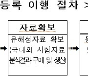 중소기업 화학물질 등록 맞춤형 전과정 지원 확대