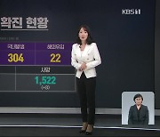 신규 확진자 326명..연휴 영향, 이틀째 300명대