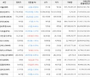 가상화폐 비트코인 -1.8% 하락, 아더 28.77% 상승