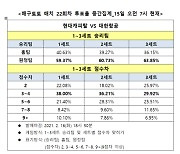 배구팬, "리그 선두 대한항공, 현대캐피탈에 완승 거둘 것" [토토투데이]