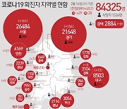 경기 신규 확진 134명..승리제단·어린이집 집단감염 이어져