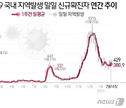 어제 광주서 2명 확진..닷새째 한 자릿수 안정세 유지