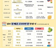 대형 배달앱 맞설 '대구형 배달앱' 만든다..6월 중 시범 서비스