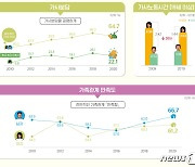 제주 여성 가사노동시간 남성 3배..부부 75% 이상 "아내가 주도적"