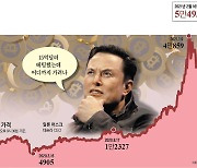 금보다 비트코인.. 1년새 850% 급등, 5만달러도 뚫었다