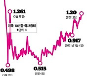 치솟는 채권금리·유가·농산물값.. 인플레 전조인가