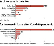 Koreans in their 40s are big investors in the markets