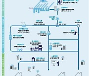 인천시, 수돗물 공급과정 ICT접목 '스마트 관망관리 인프라' 구축