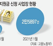 [단독] 1월 고용유지지원금 신청 2만5897곳.. 숙박·음식점업 비중 늘어