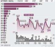 경기 코로나19 신규 확진 134명..이틀 연속 100명대