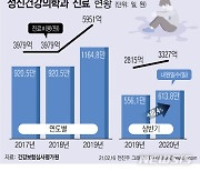 코로나19 장기화로 고립감·생계걱정↑..정신과 진료 늘었다