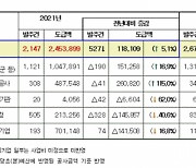 부산 관급공사 일감 확대..지역건설산업 수주활동 지원에 총력