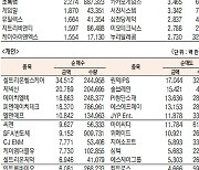 [표]코스닥 기관·외국인·개인 순매수·도 상위종목(  2월 -16일 최종치)