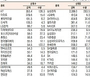 [표]유가증권 기관·외국인·개인 순매수·도 상위종목(2월 16일- 최종치)