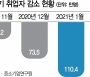 고용지원 특례 끝나자..中企 실업대란 현실화