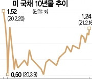 연준은 인플레 걱정 말라는데..美 10년물 국채 금리 연일 상승[인플레 경고등]