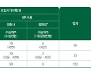 이화여대 약학대학, 2022학년도 정시모집 최대 규모 인원 선발