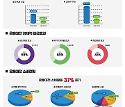 온통대전, 소상공인 점포당 200여만원 매출 증가로 이어져